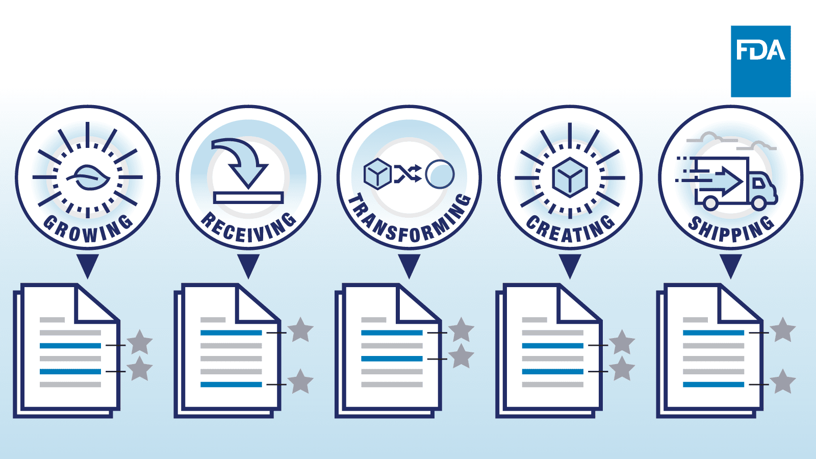 FDA’s Proposed Food Traceability Rule – The Basics